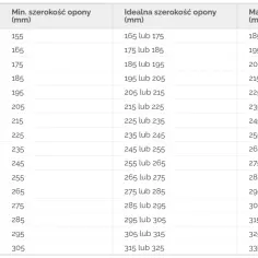 Tabela z rozmiarami felg i opon: szerokość felgi (cale), min. szerokość opony (mm), idealna szerokość opony (mm), mak. szerokość opony (mm).