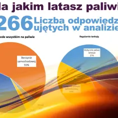 Wykresy pokazują, ile oktanów ma paliwo lotnicze, analizując odpowiedzi 266 pilotów. 55% używa benzyny samochodowej, 39% AVGAS.