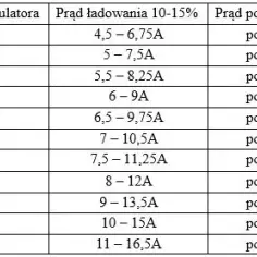 Jak długo alternator ładuje akumulator? Czas ładowania i porady