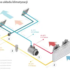 Schemat elektryczny klimatyzacji samochodowej. Ukazuje obieg czynnika chłodniczego, sprężarkę (1), skraplacz (2), zawór rozprężny (3), parownik (5) i osuszacz (4).
