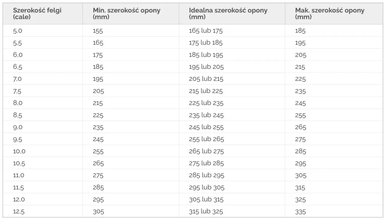 Tabela pokazuje, jak dobrać felgi do opon, podając ich szerokość w calach i milimetrach.