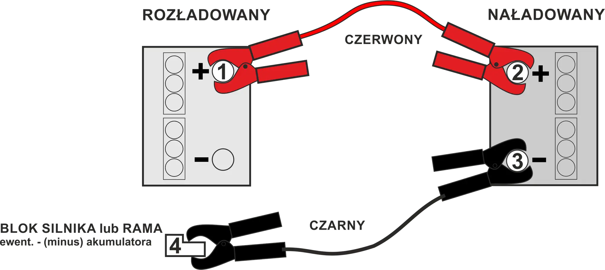 Schemat podpinania kabli rozruchowych: czerwony do plusa rozładowanego akumulatora (1), potem do plusa naładowanego (2), czarny do minusa naładowanego (3), a następnie do masy pojazdu (4).