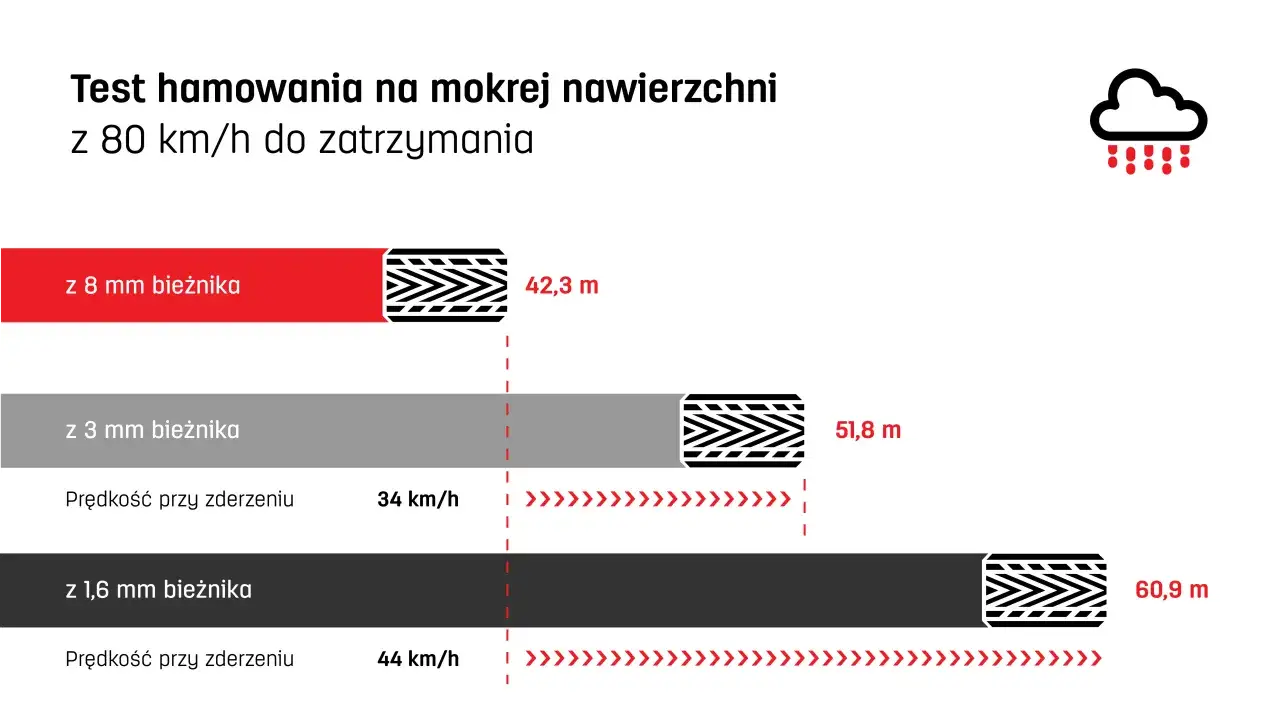 Test hamowania na mokrej nawierzchni pokazuje, co ile wymieniać opony. Z 8 mm bieżnika hamowanie to 42,3 m, z 3 mm - 51,8 m, a z 1,6 mm - 60,9 m.