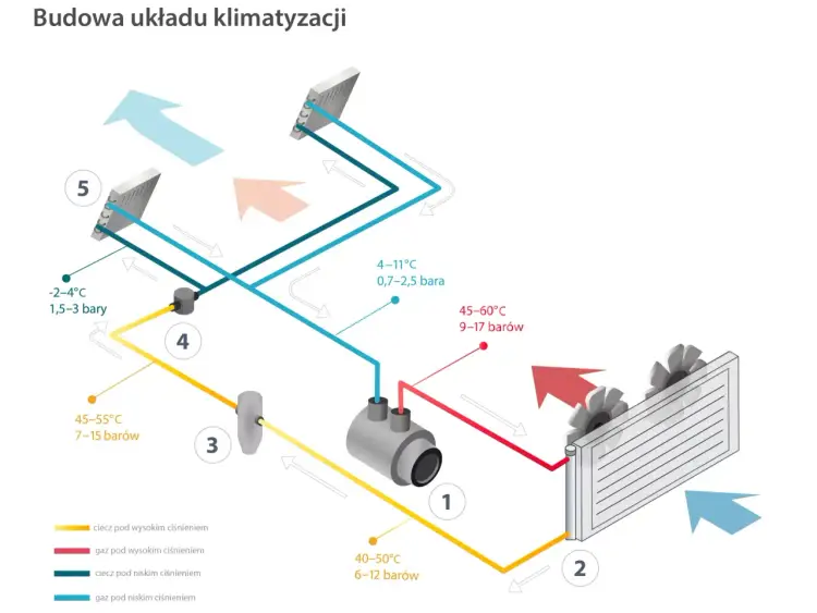 Schemat klimatyzacji samochodowej: Naprawa krok po kroku